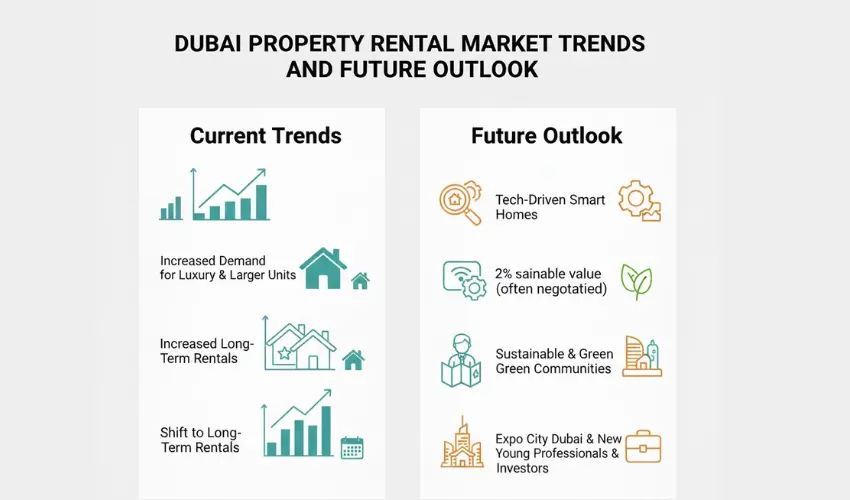 Dubai Property Rental Market Trends and Future Outlook